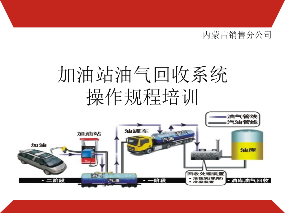 加油站油气回收系统操作规程培训课件_第1页