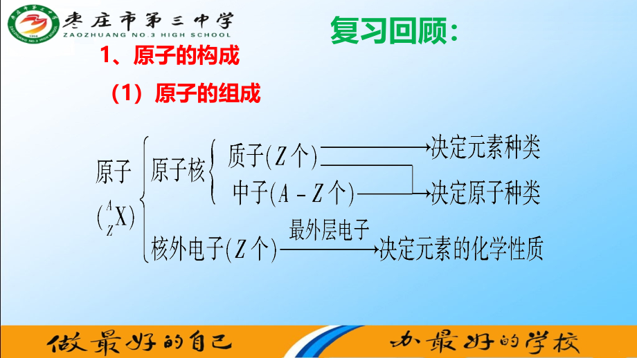 高一冲刺巩固--元素周期律课件220_第1页