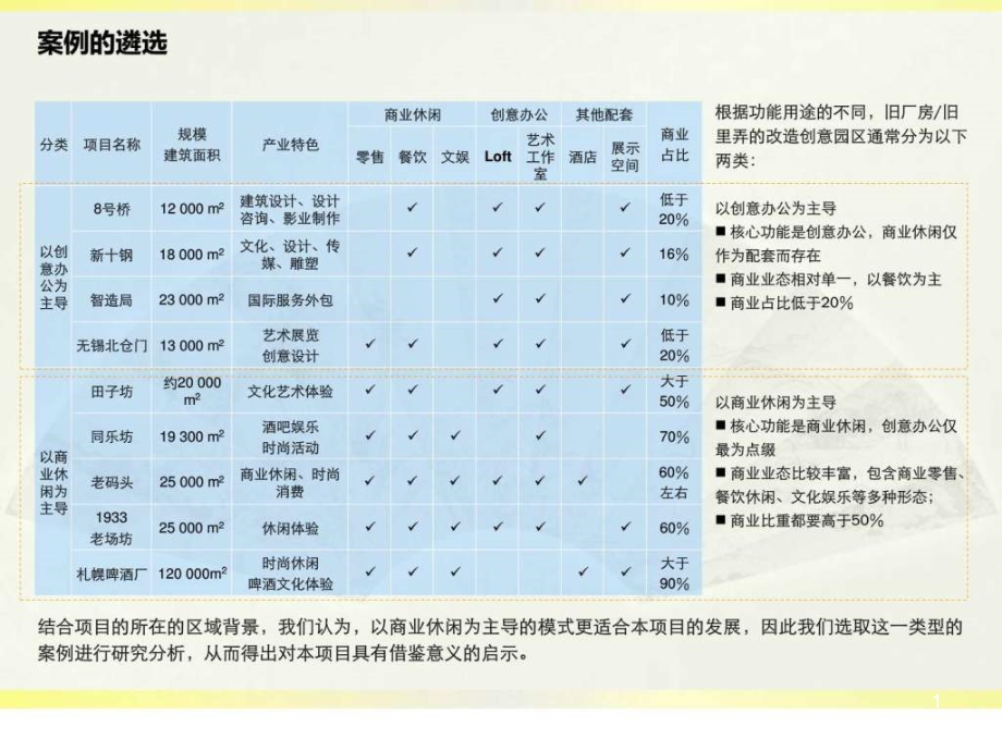 上海工业文化创意产业园案例-总结-城乡园林规划-课件_第1页