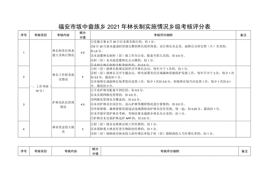 福安市坂中畲族乡2021年林长制实施情况乡级考核评分表_第1页