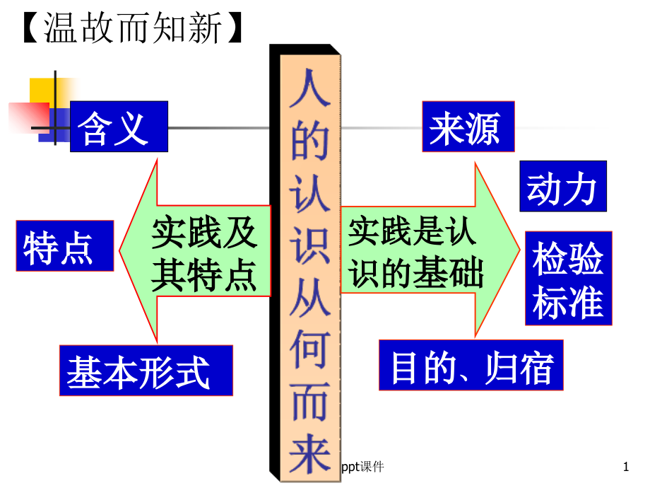 高级班生活与哲学第课第框-课件_第1页