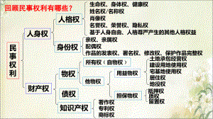 部編版選擇性必修二-《法律與生活》-復(fù)習(xí)提綱課件