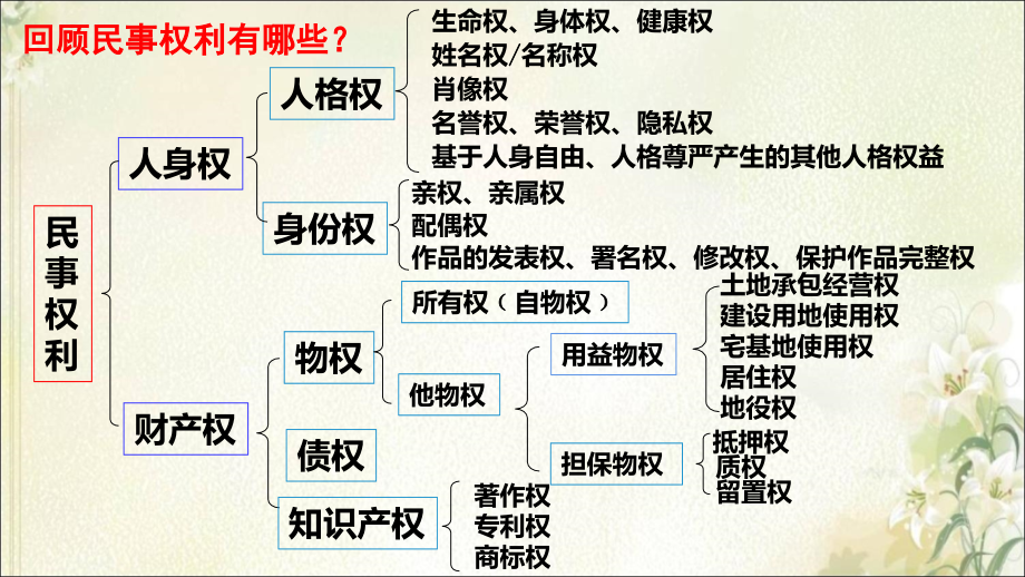 部编版选择性必修二-《法律与生活》-复习提纲课件_第1页