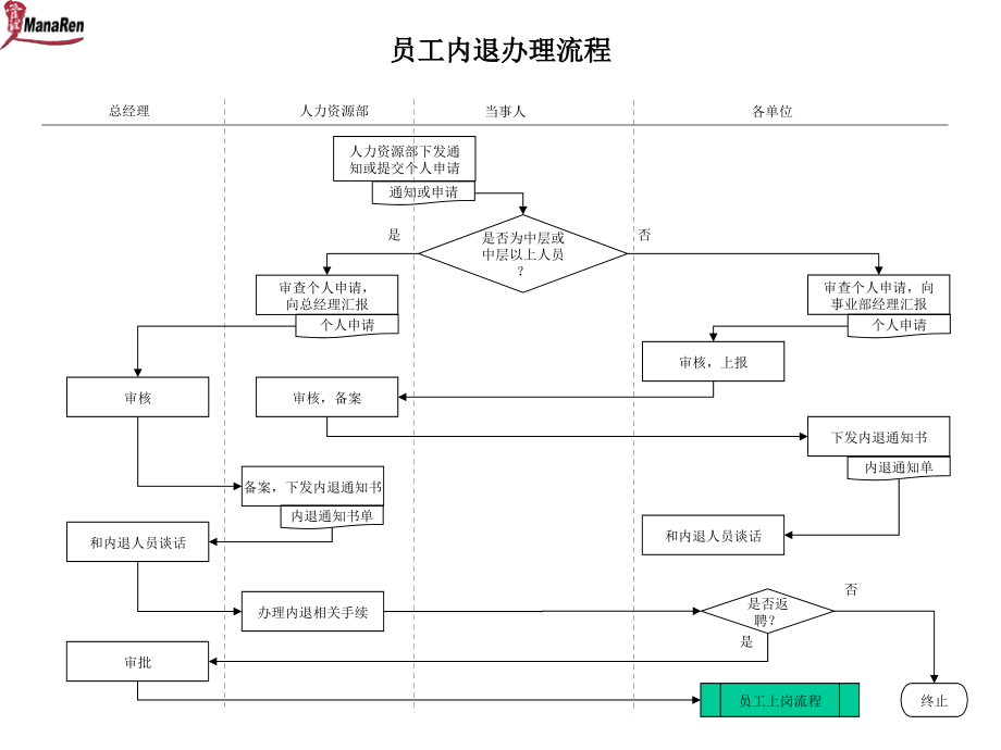 建筑行业人力资源部员工内退办理流程_第1页