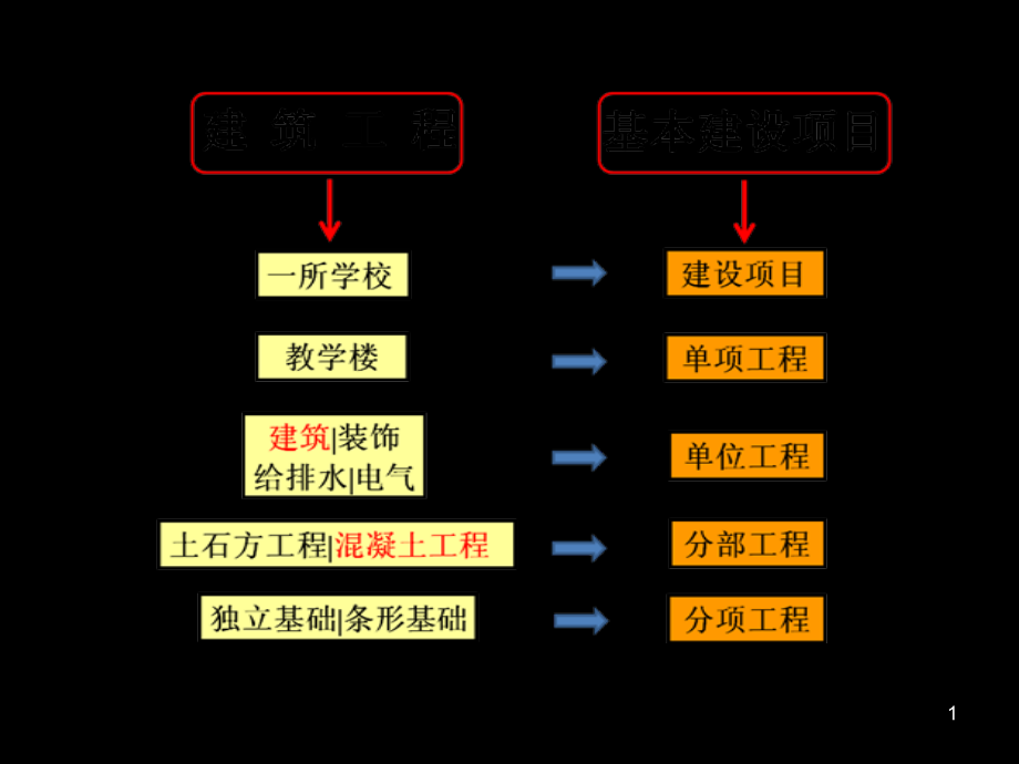 建筑工程计量与计价全套课程ppt预算讲义课件_第1页