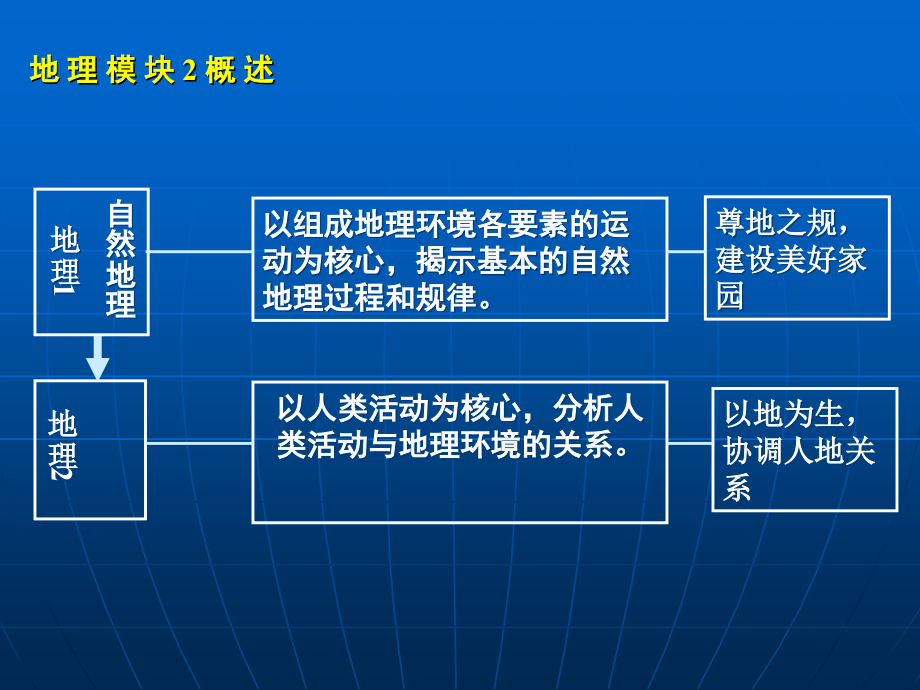 必修2第一章第一节人口的数量变化0910课件_第1页