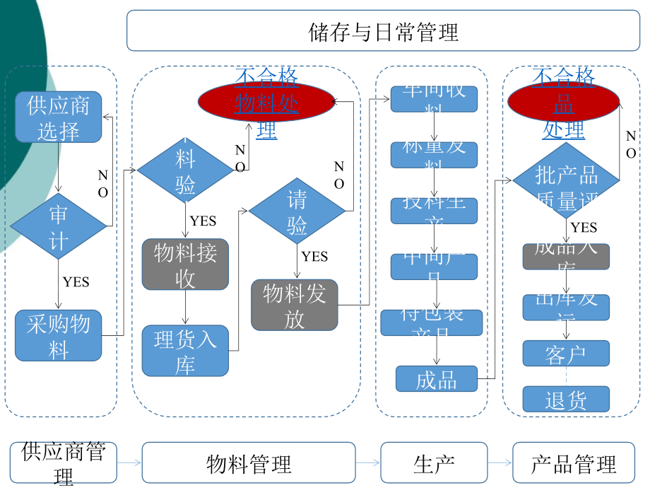 制药厂物料管理流程课件_第1页