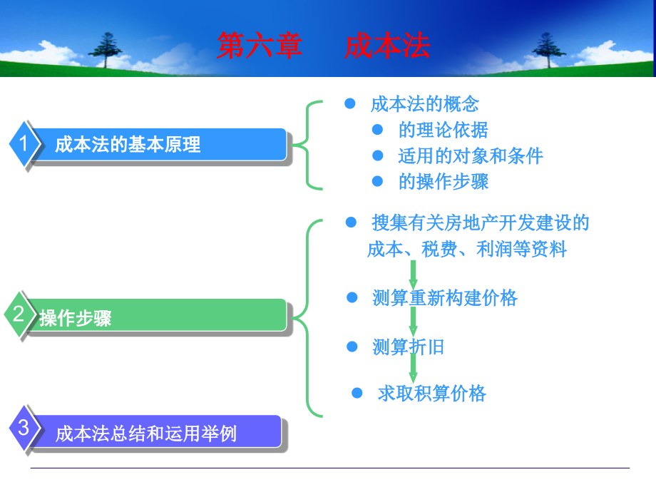 房地产估价方法之成本法课件_第1页