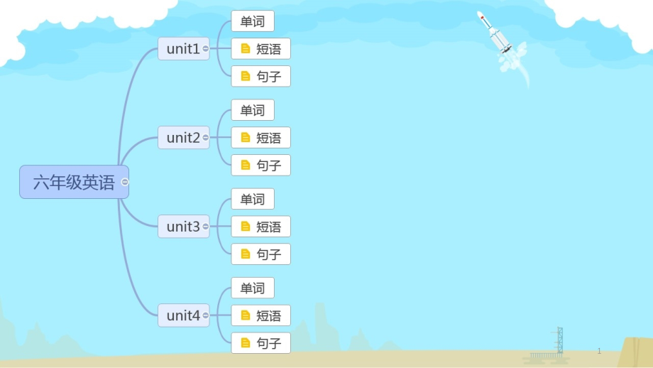 冀教版六年级英语总复习思维导图课件_第1页