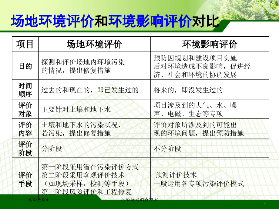 污染场地调查技术培训课件_第1页