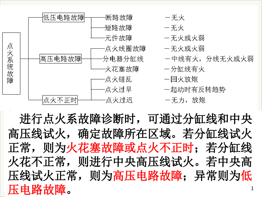 汽车行驶无力的故障诊断课件_第1页