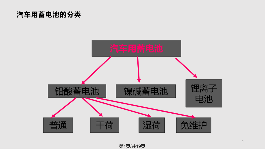 汽车蓄电池介绍课件_第1页