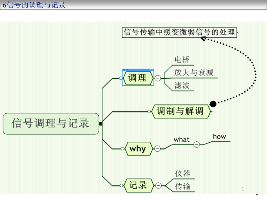 信号的调理与记录课件_第1页