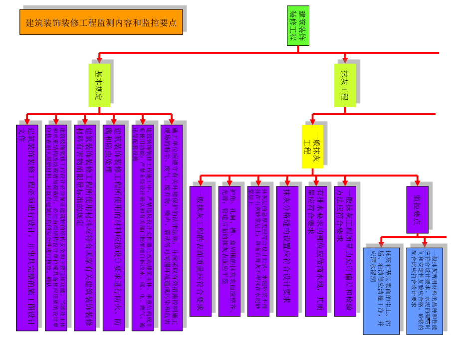 建筑装饰装修工程监测内容和监控要点课件_第1页