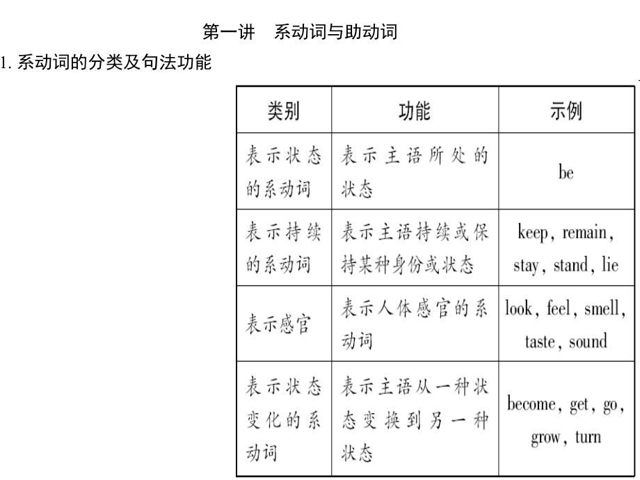 中考英语总复习ppt课件：动词_第1页