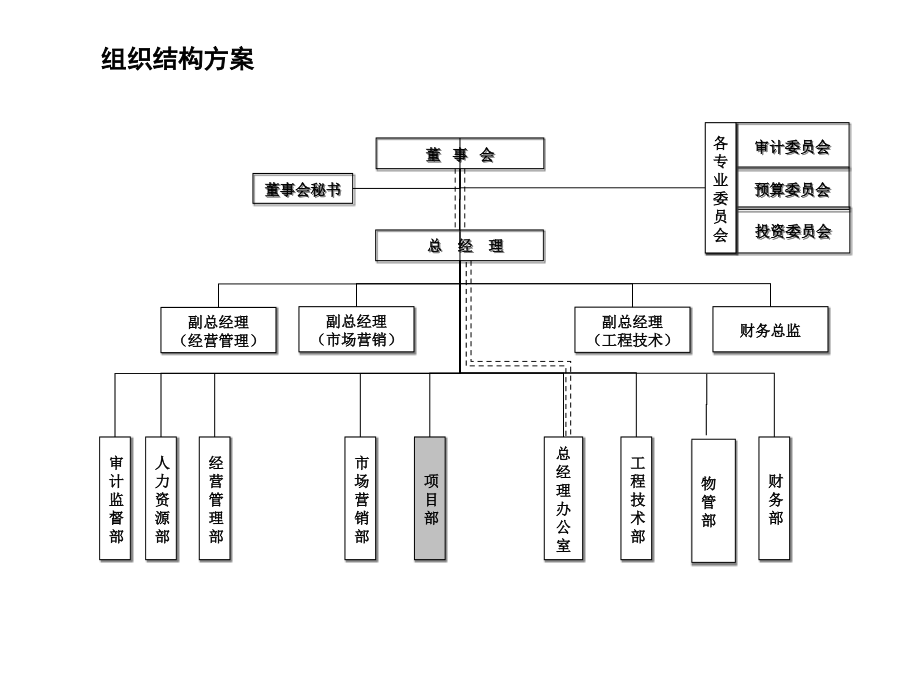 房地产公司的部门及岗位职责及制度课件_第1页