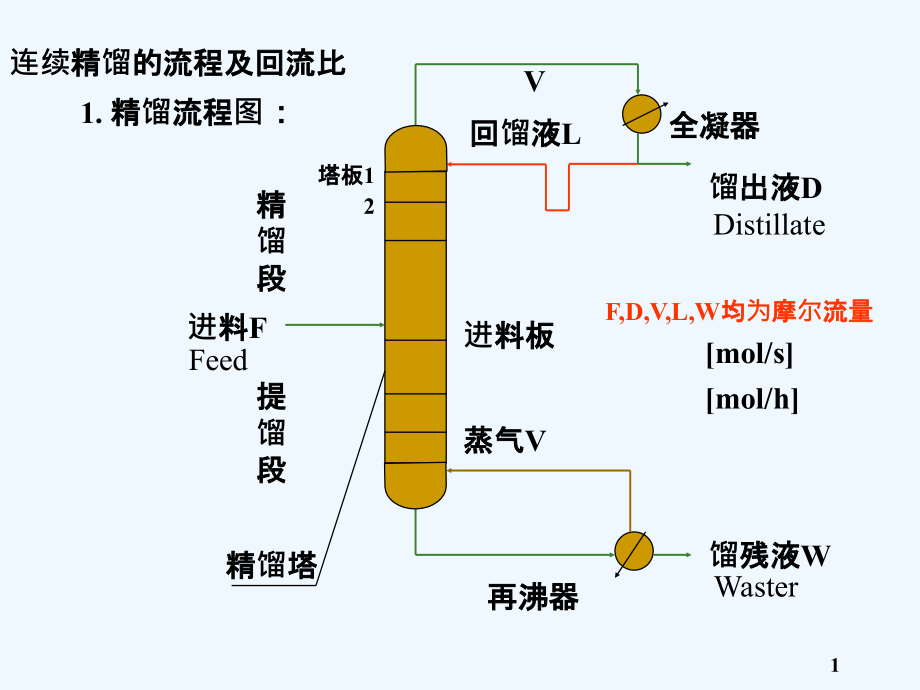 第五章-液体的精馏(第二讲)课件_第1页