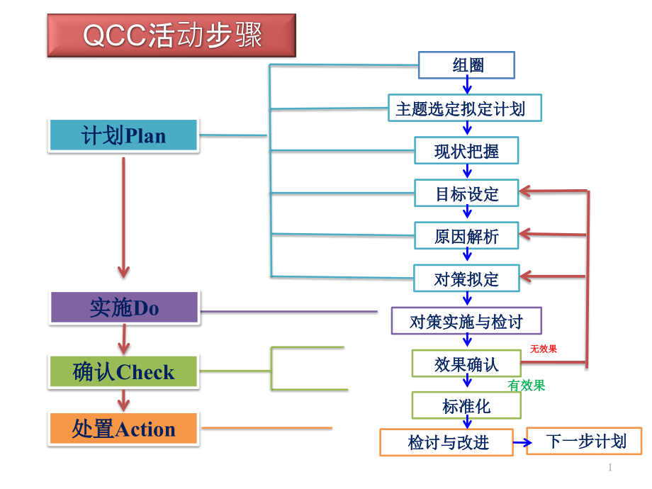 骨科QCC品管圈汇报课件_第1页