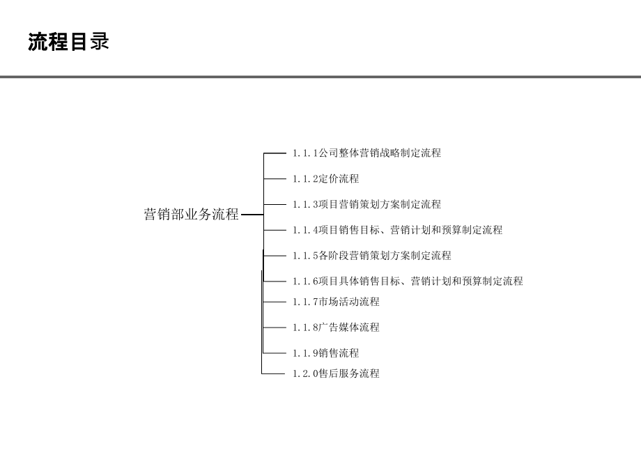 房地产公司营销部业务流程课件_第1页