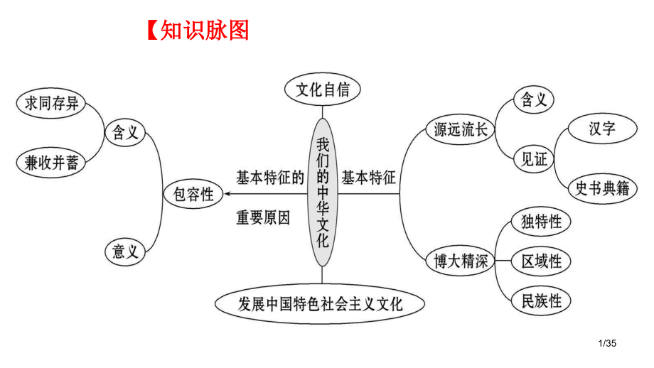 2021届高三政治一轮复习文化生活第三单元中华文化与民族精神ppt课件_第1页