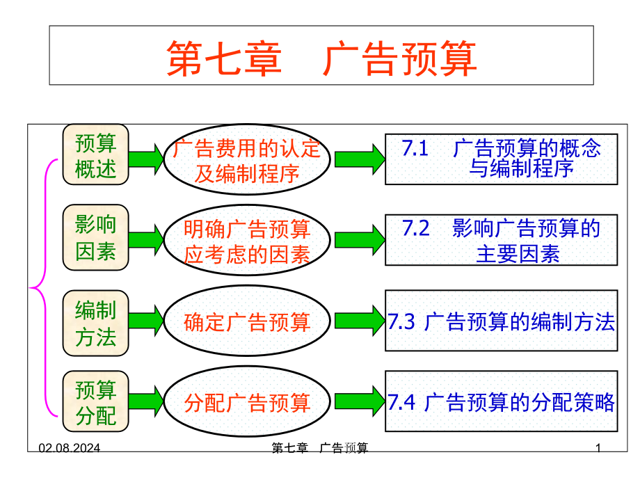 广告预算编制程序与方法课件_第1页