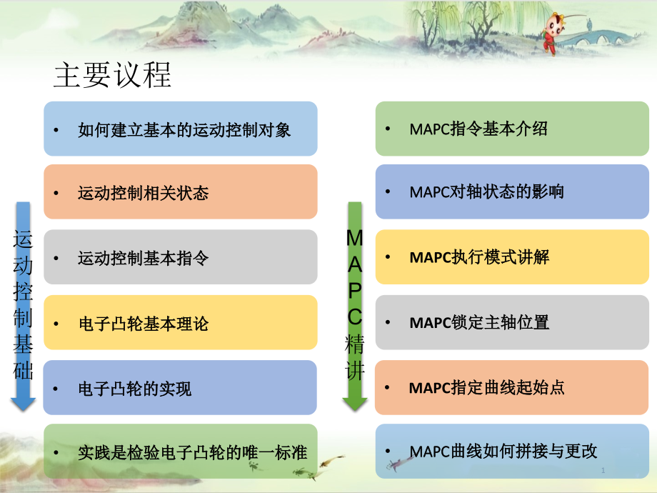 罗克韦尔自动化运动控制基础-+-MAPC精讲课件_第1页