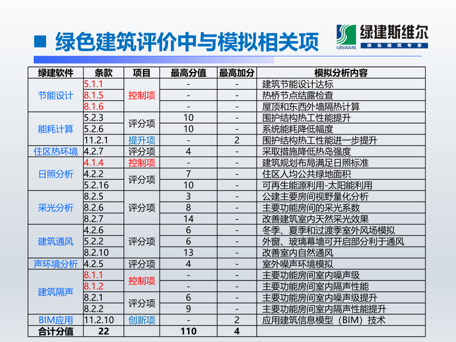 绿建模拟技术与设计策略课件_第1页