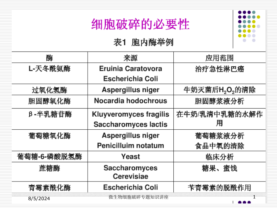 微生物细胞破碎专题知识讲座培训课件_第1页