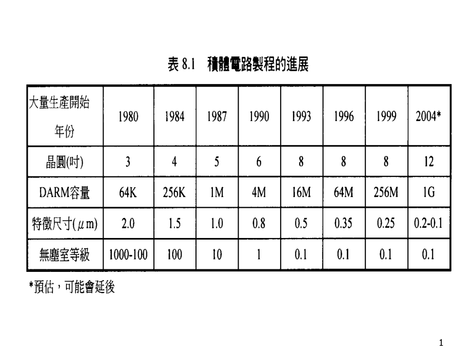 无尘室用材料课件_第1页