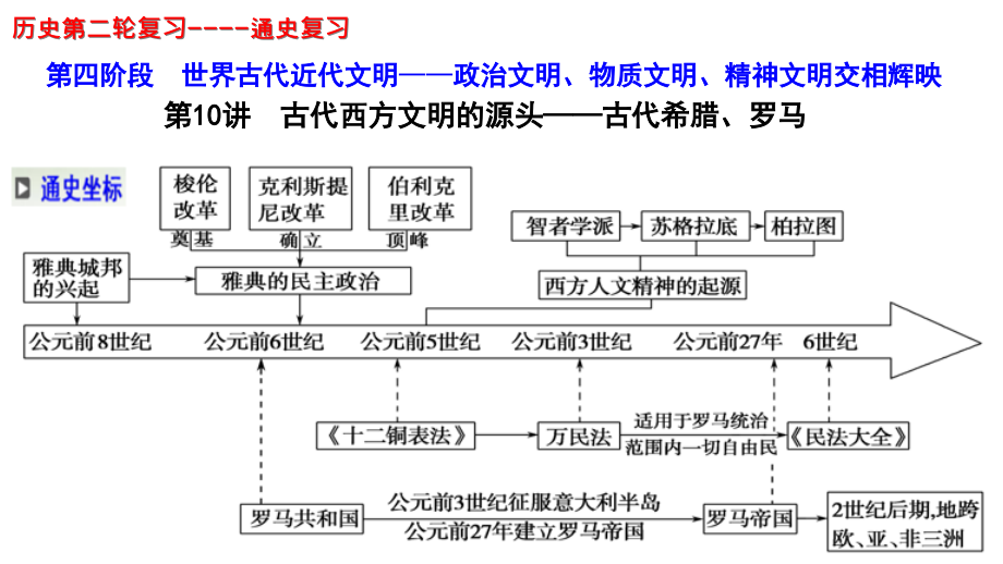 通史复习第10讲-古代西方文明的源头—古代希腊、罗马课件_第1页