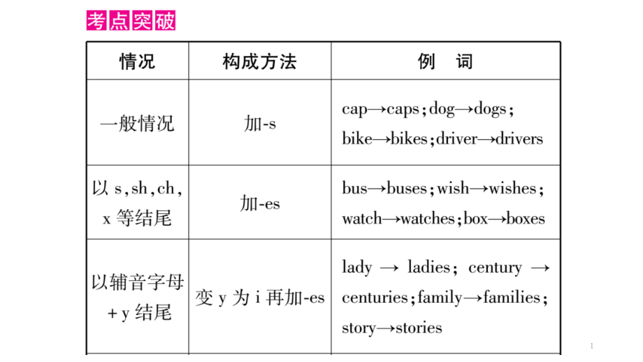 初中英语中考复习ppt课件：名词专题突破_第1页