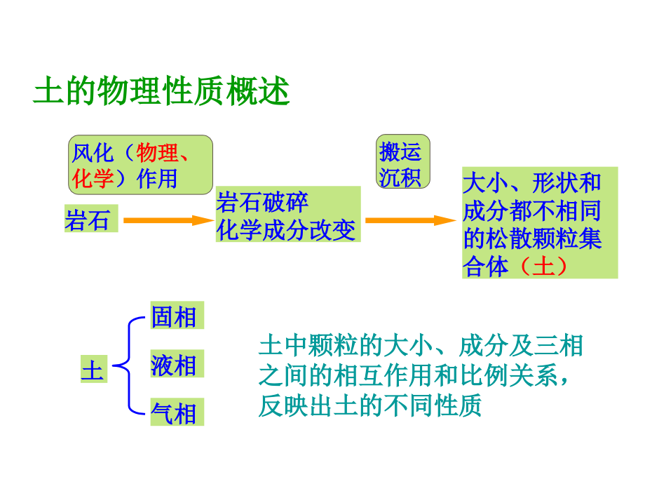 2土的物理性质及工程分类_第1页