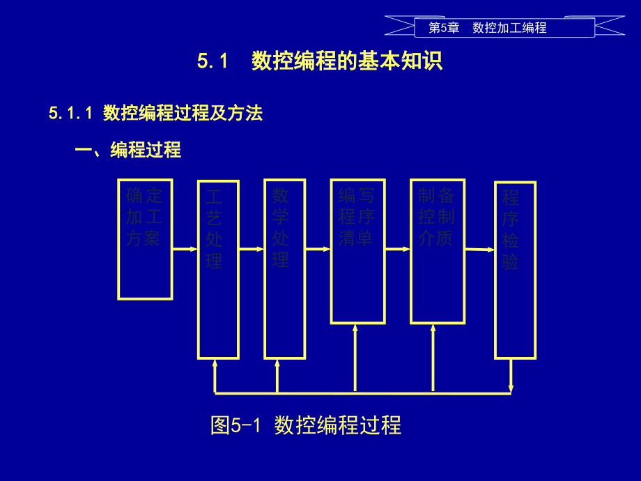 数控编程资料课件_第1页