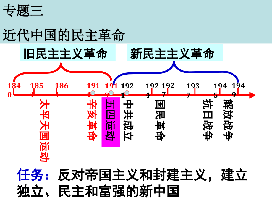 人民版高中历史必修一3.1《太平天国运动》优秀授课ppt课件_第1页