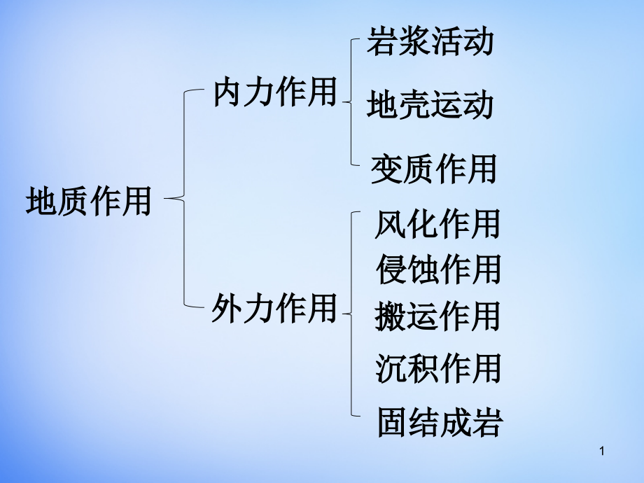 典型地貌及特点-课件_第1页