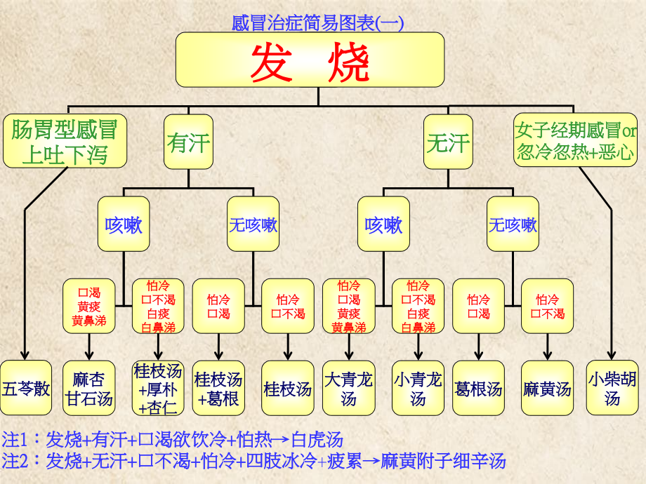 感冒药方大全_第1页