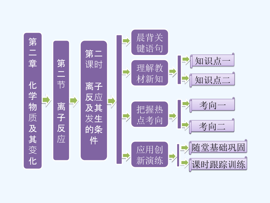 第一部分--第二章--第二节--第二课时--离子反应及其发生的条件课件_第1页