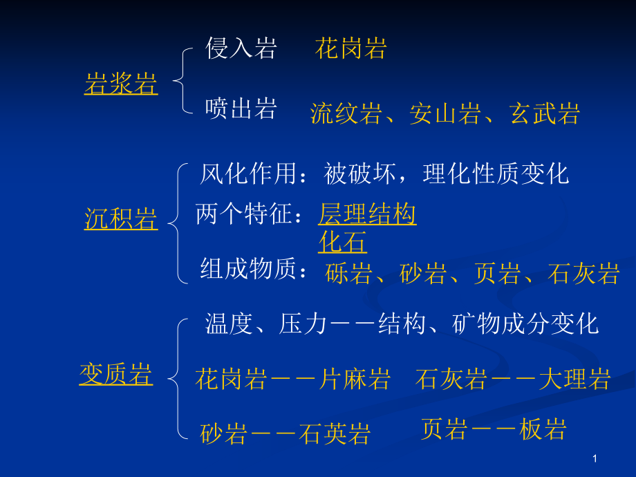 岩浆岩沉积岩变质岩的转化课件_第1页