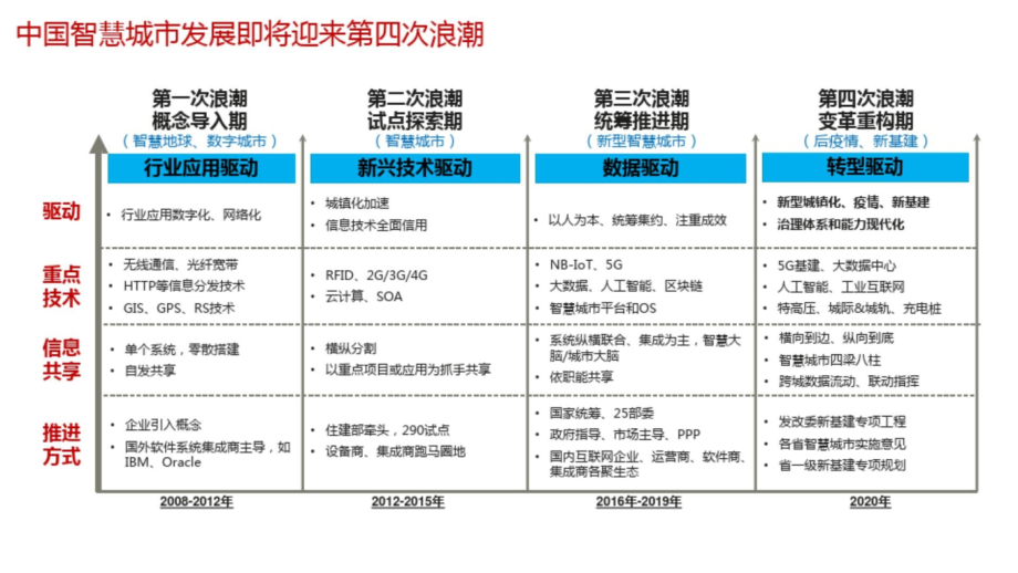 智慧城市中台建设课件_第1页