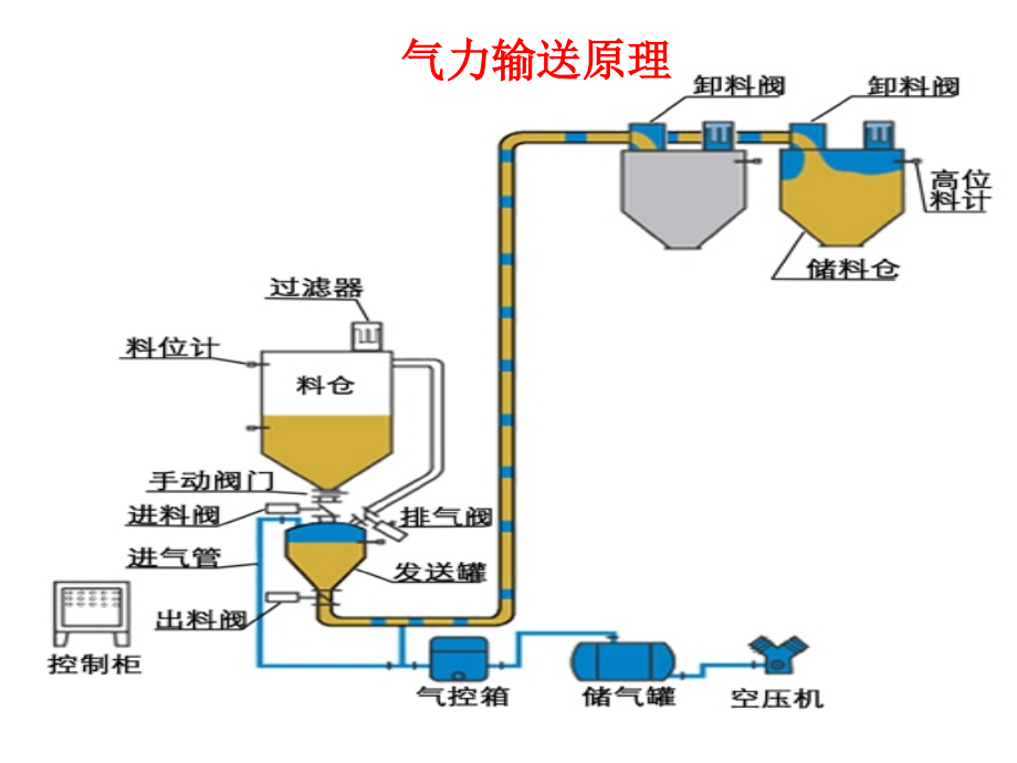 气力输送ppt课件_第1页