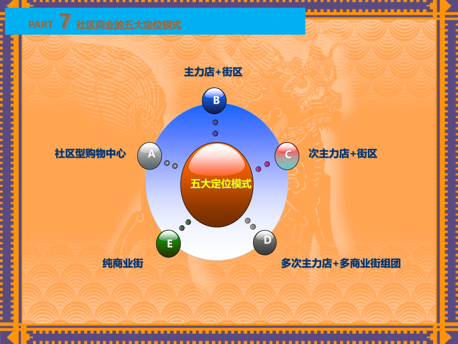 社区商业_5大定位模式课件_第1页