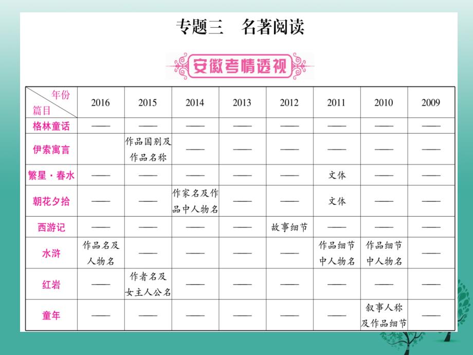 (安徽专版)中考语文总复习专题3名著阅读课件_第1页