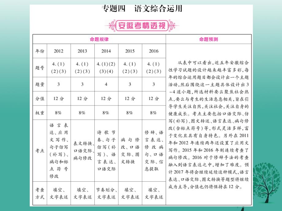 (安徽专版)中考语文总复习第一部分语文积累与运用专题4语文综合应用课件_第1页