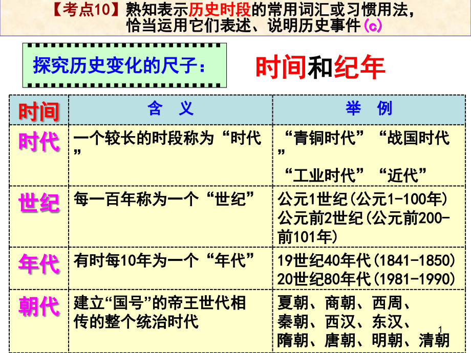 熟知表示历史时段的常用词汇或习惯用法恰当课件_第1页