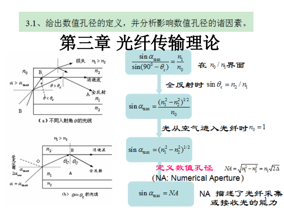 光纤传输理论课件_第1页