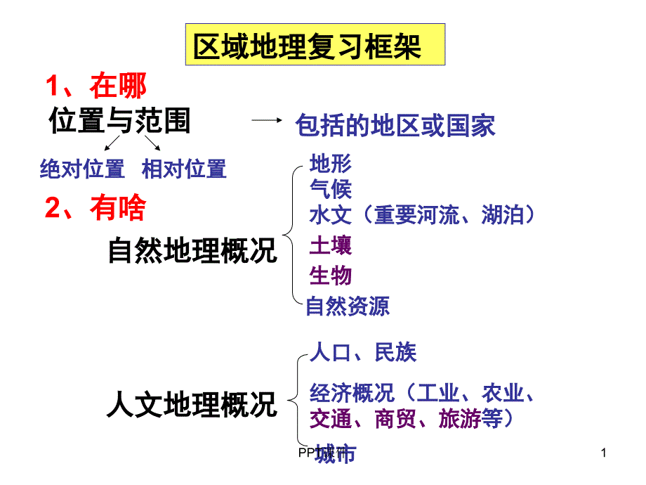 世界地理系列2世界地形及河流分布课件_第1页