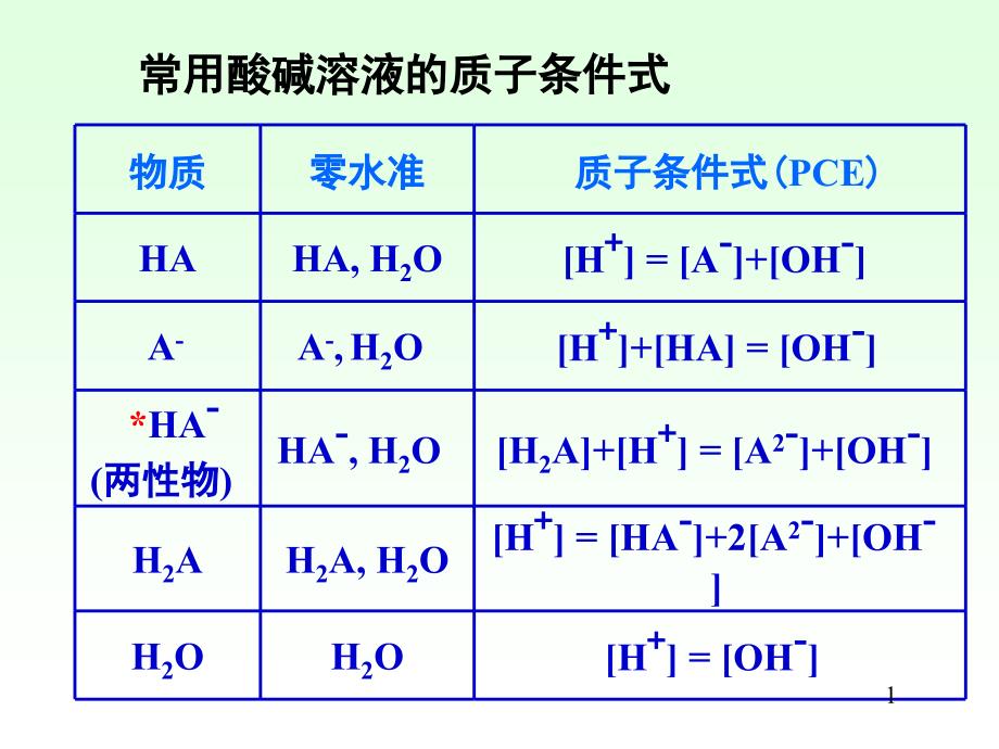 常用酸碱溶液质子条件式_第1页