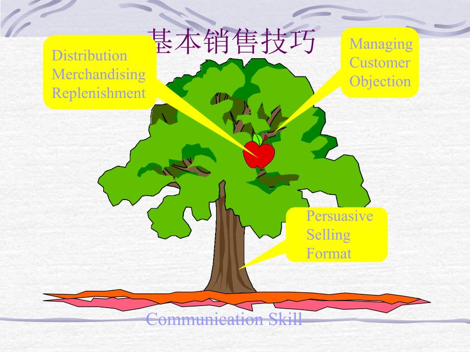 面对面沟通技巧-基本销售技巧课件_第1页