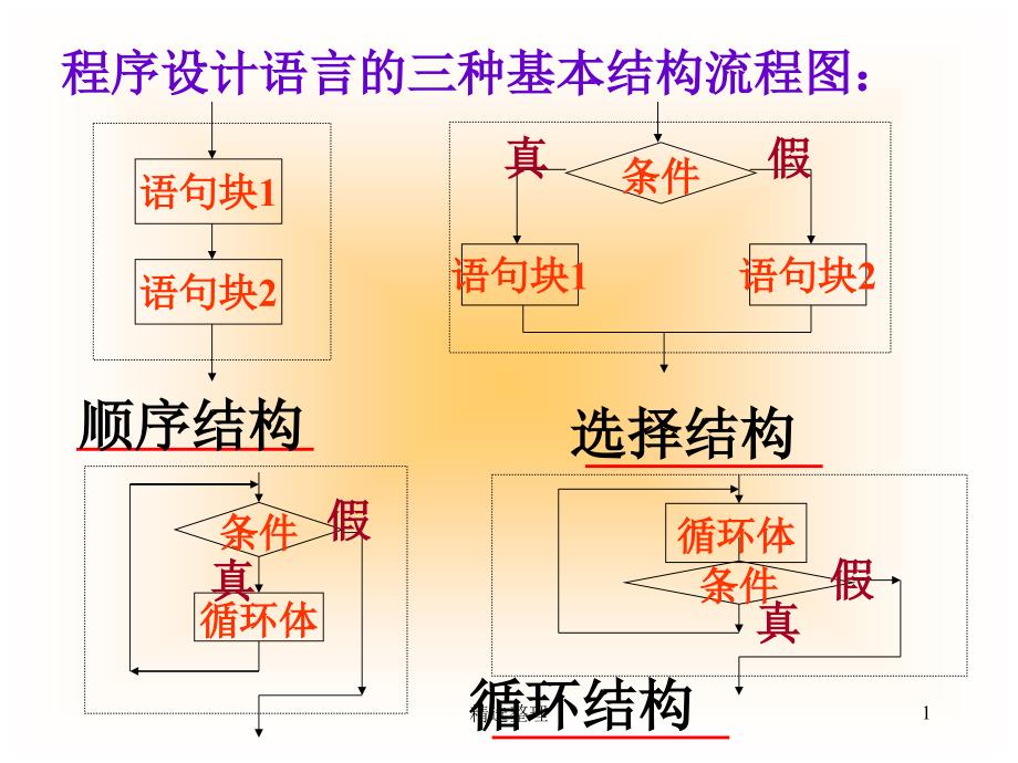 范本vb循环结构课件_第1页