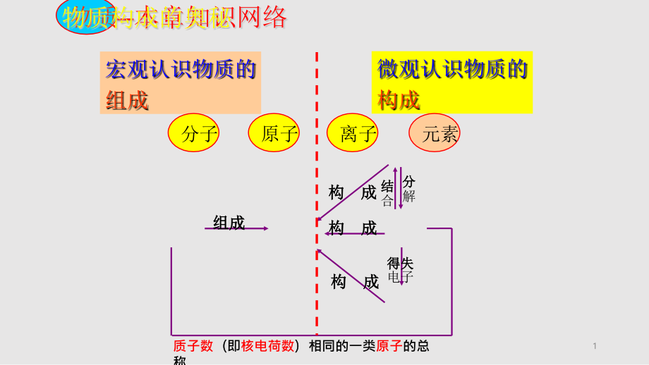 物质构成的奥秘复习公开课课件_第1页